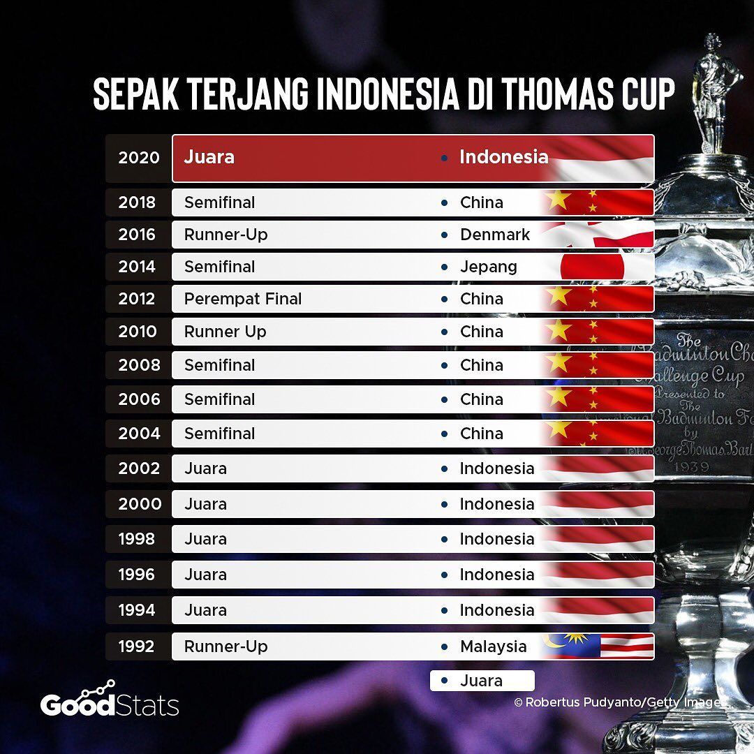  Raih Juara di Thomas Cup 2020, Ini Catatan Prestasi Indonesia Sejak 1952: Terakhir Juara 19 Tahun Lalu